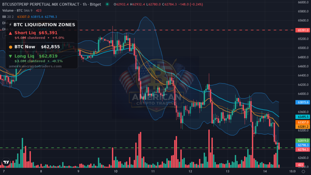 Bitcoin Market Recap — August 14, 2026: NY Open Eyes $62,784 — BTC chart with liquidation levels (American Crypto Traders)