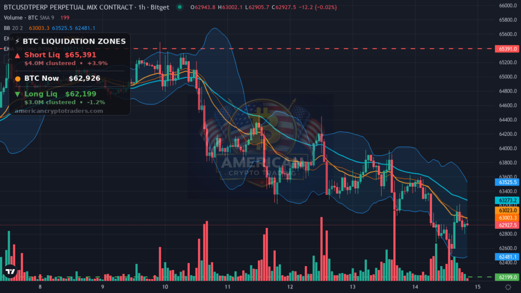 Bitcoin Market Recap — August 14, 2026: Slow Bleed as Macro Stress Builds — BTC chart with liquidation levels (American Crypto Traders)