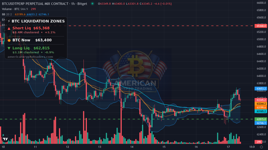 Bitcoin Market Recap — August 17, 2026: Yields Rise, BTC Holds — BTC chart with liquidation levels (American Crypto Traders)