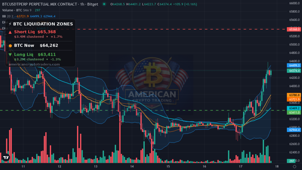 Bitcoin Market Recap — August 17, 2026: BTC Clears $64K on Reg Clarity — BTC chart with liquidation levels (American Crypto Traders)