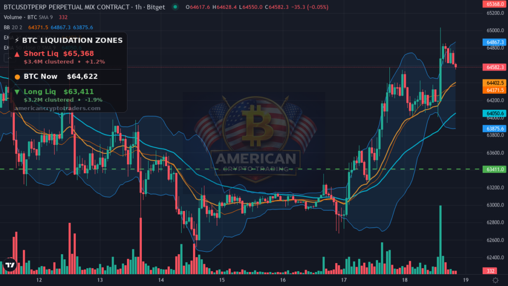 Bitcoin Market Recap — August 18, 2026: Flat Grind at $64K — BTC chart with liquidation levels (American Crypto Traders)