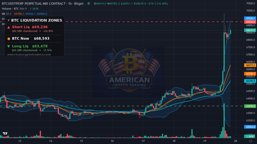 Bitcoin Market Recap — August 19, 2026: Trump Summit Sparks 6% Rally — BTC chart with liquidation levels (American Crypto Traders)