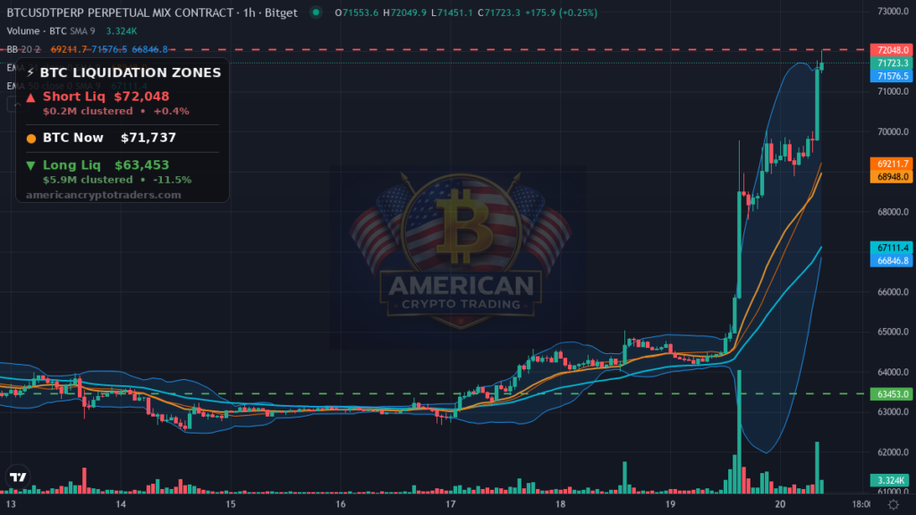 Bitcoin Market Recap — August 20, 2026: CLARITY Act Sparks 11% Rip — BTC chart with liquidation levels (American Crypto Traders)