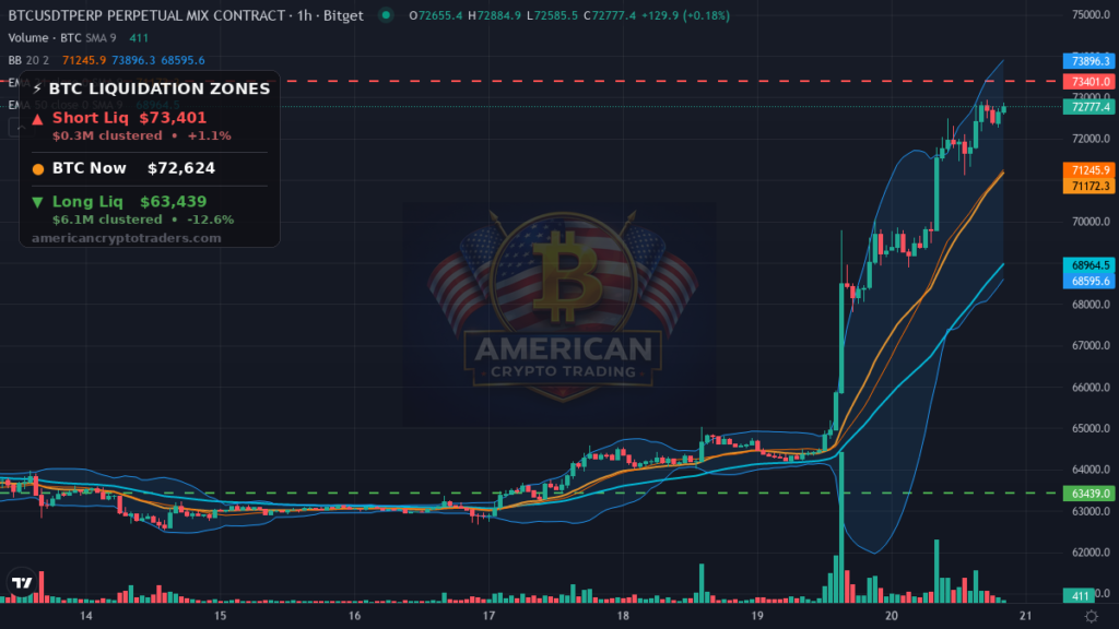 Bitcoin Market Recap — August 20, 2026: Iran Shock Ignites Short Squeeze — BTC chart with liquidation levels (American Crypto Traders)