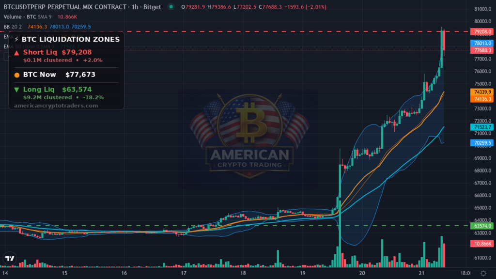 Bitcoin Market Recap — August 21, 2026: 200-Day MA Breakout — BTC chart with liquidation levels (American Crypto Traders)
