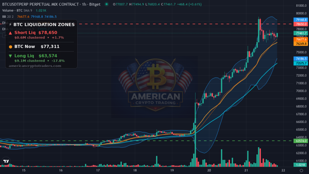 Bitcoin Market Recap — August 21, 2026: $77K Surge on Macro Bid — BTC chart with liquidation levels (American Crypto Traders)