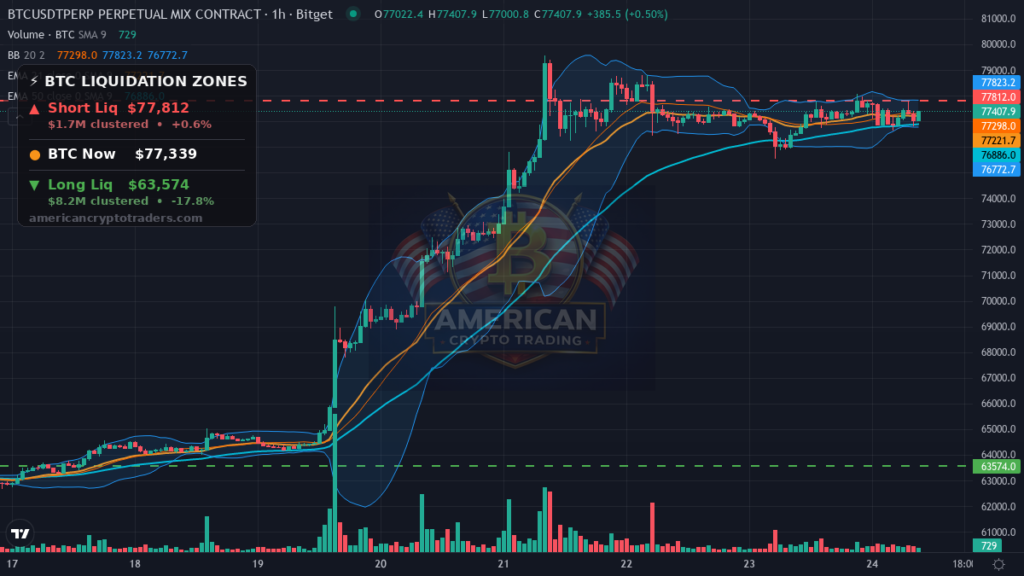 Bitcoin Market Recap — August 24, 2026: $77K Grind Into NY Open — BTC chart with liquidation levels (American Crypto Traders)