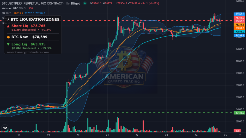 Bitcoin Market Recap — August 24, 2026: $80K Squeeze Fades — BTC chart with liquidation levels (American Crypto Traders)