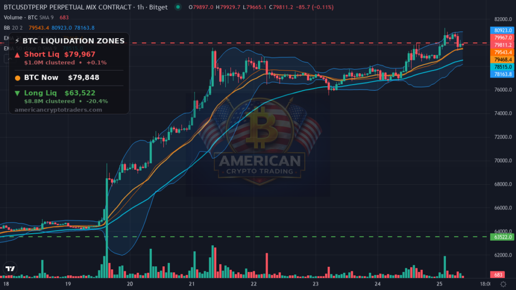 Bitcoin Market Recap — August 25, 2026: Rally Hits $81K on ETF Bid — BTC chart with liquidation levels (American Crypto Traders)