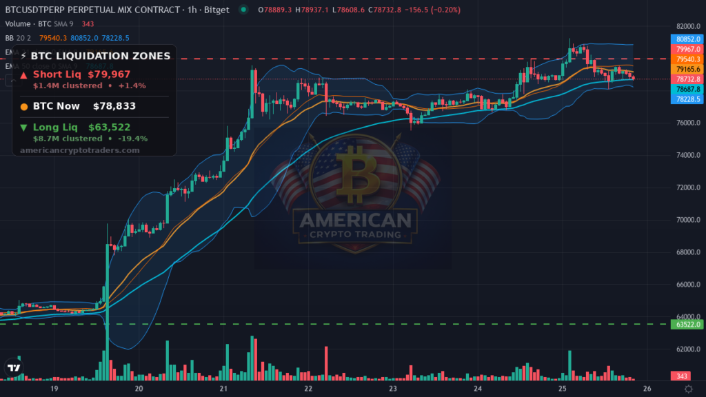 Bitcoin Market Recap — August 25, 2026: Stalled Below $80K — BTC chart with liquidation levels (American Crypto Traders)