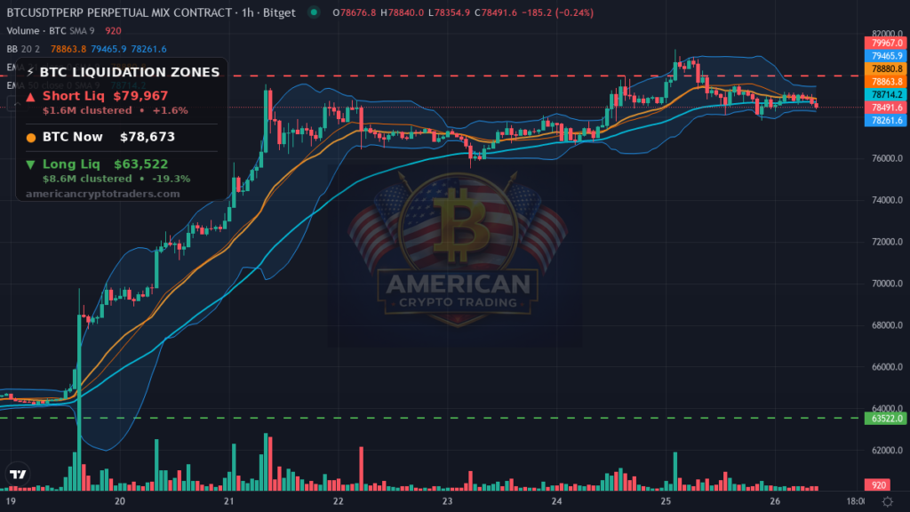 Bitcoin Market Recap — August 26, 2026: NY Open on Thin Ice — BTC chart with liquidation levels (American Crypto Traders)