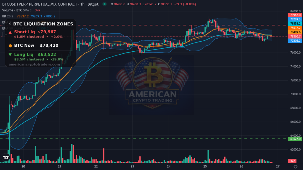 Bitcoin Market Recap — August 26, 2026: PCE Heat Clips BTC Below $78K — BTC chart with liquidation levels (American Crypto Traders)