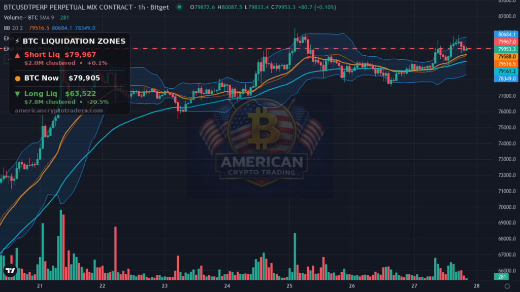Bitcoin Market Recap — August 27, 2026: Nvidia Lifts BTC to $80K — BTC chart with liquidation levels (American Crypto Traders)