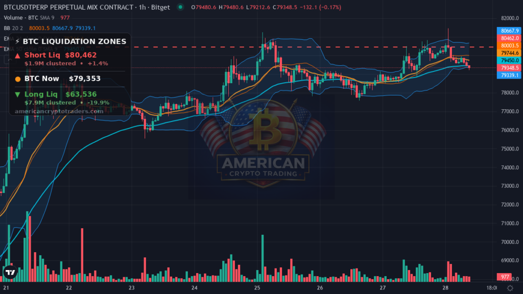 Bitcoin Market Recap — August 28, 2026: BTC Slides to $78.8K Low — BTC chart with liquidation levels (American Crypto Traders)