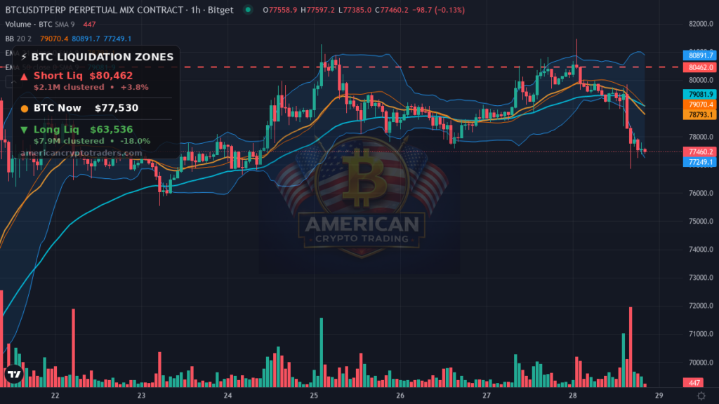 Bitcoin Market Recap — August 28, 2026: Warsh Tanks Risk Assets — BTC chart with liquidation levels (American Crypto Traders)