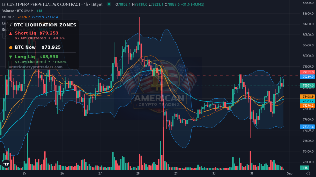 Bitcoin Market Recap — August 31, 2026: Flat Close, Yields Bite — BTC chart with liquidation levels (American Crypto Traders)