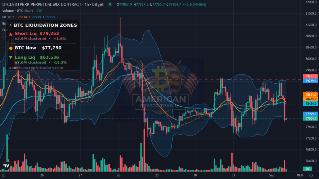 Bitcoin Market Recap — September 1, 2026: Monthly Close Under Fire — BTC chart with liquidation levels (American Crypto Traders)