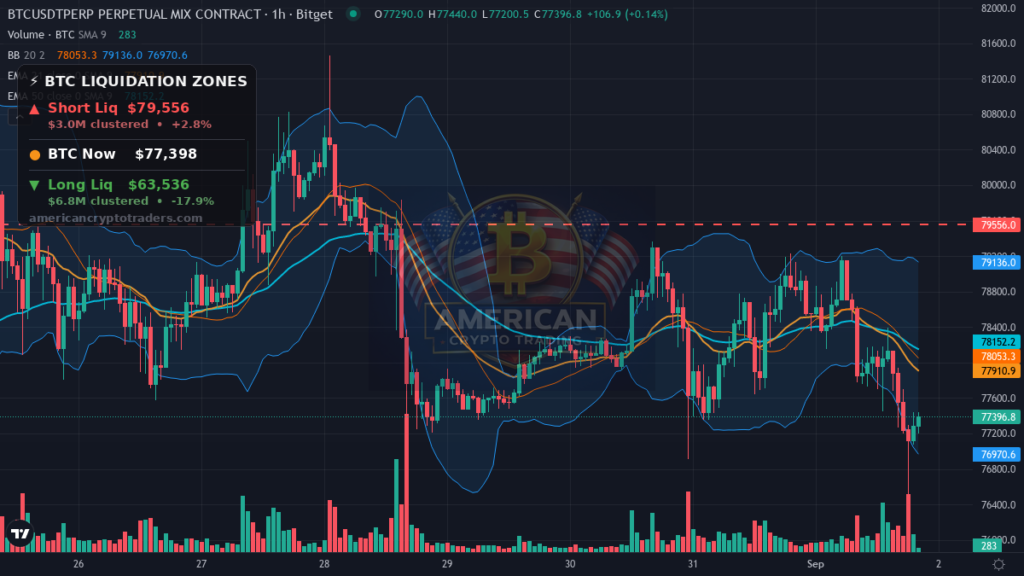 Bitcoin Market Recap — September 1, 2026: Yields Crush Risk Assets — BTC chart with liquidation levels (American Crypto Traders)