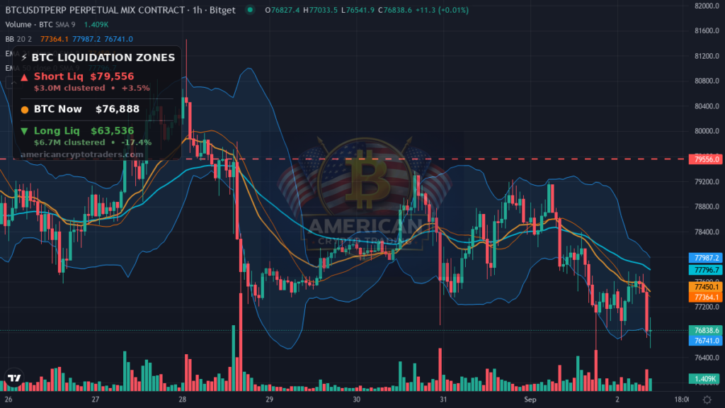 Bitcoin Market Recap — September 2, 2026: Risk-Off Hits After August's Big Run — BTC chart with liquidation levels (American Crypto Traders)
