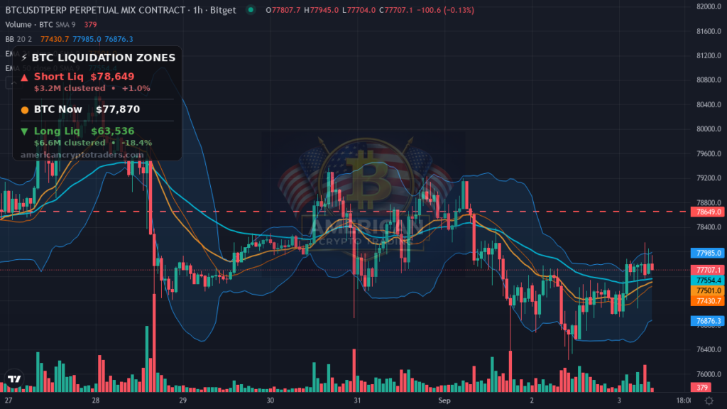 Bitcoin Market Recap — September 3, 2026: BTC Grinds Toward $78K — BTC chart with liquidation levels (American Crypto Traders)