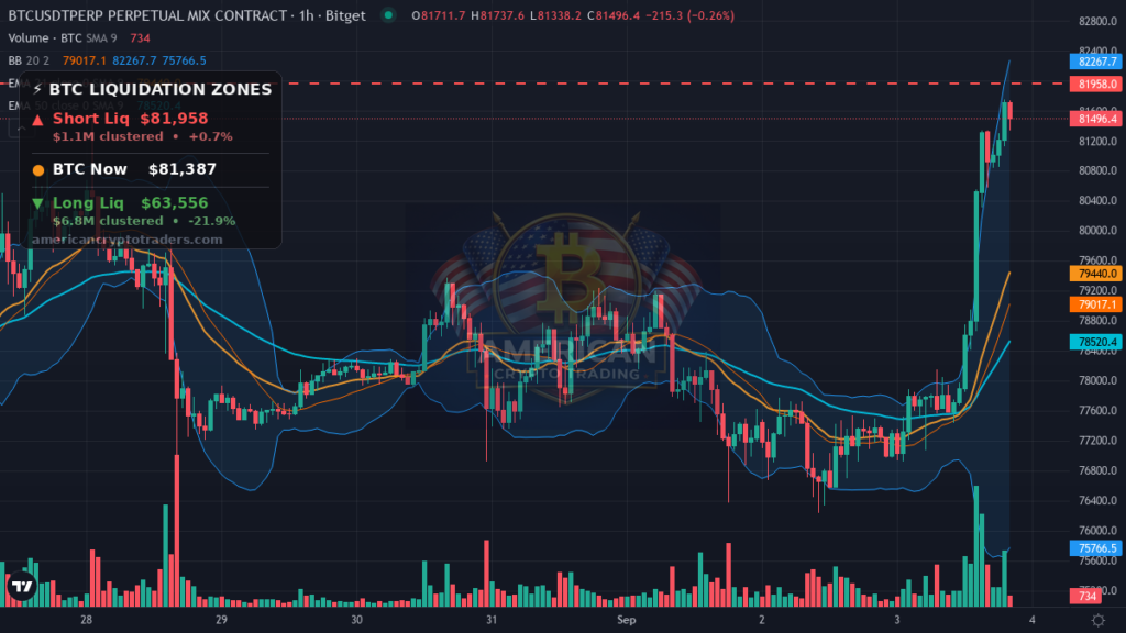 Bitcoin Market Recap — September 3, 2026: BTC Reclaims $80K on Yen Play — BTC chart with liquidation levels (American Crypto Traders)
