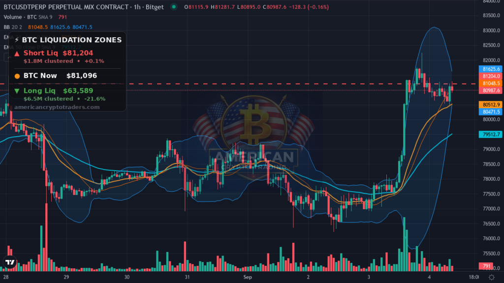 Bitcoin Market Recap — September 4, 2026: $80K Reclaimed — BTC chart with liquidation levels (American Crypto Traders)