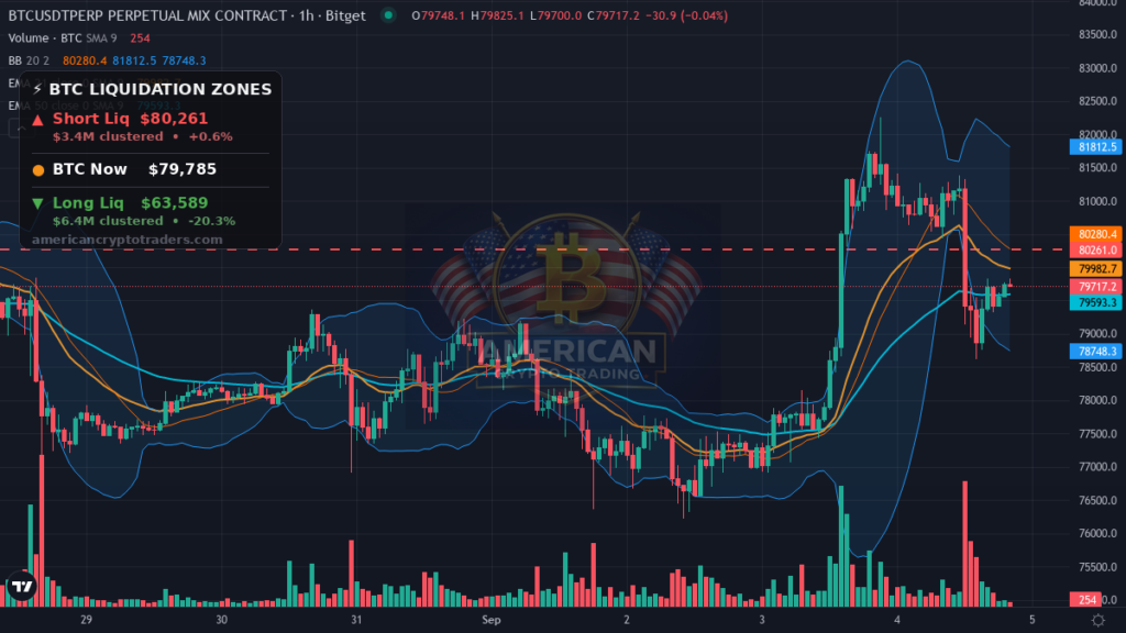 Bitcoin Market Recap — September 4, 2026: Yields Bite — BTC chart with liquidation levels (American Crypto Traders)