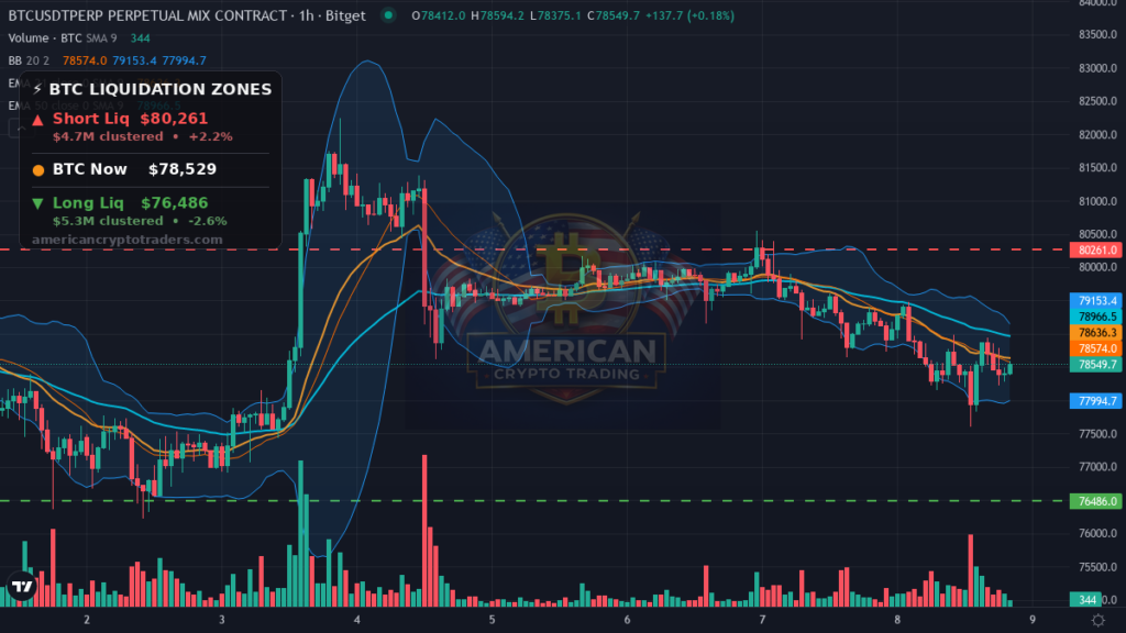 Bitcoin Market Recap — September 8, 2026: Oil Shock Revives Fed Fears — BTC chart with liquidation levels (American Crypto Traders)