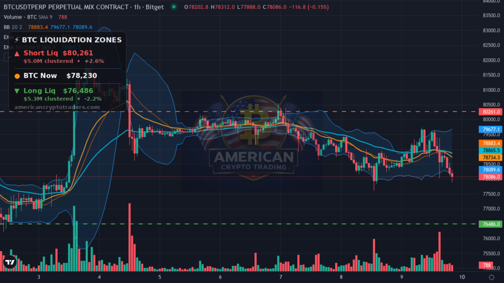 Bitcoin Market Recap — September 9, 2026: $80K Rejection Stings — BTC chart with liquidation levels (American Crypto Traders)