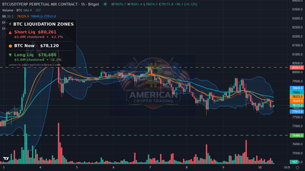 Bitcoin Market Recap — September 10, 2026: Risk-Off Overnight — BTC chart with liquidation levels (American Crypto Traders)