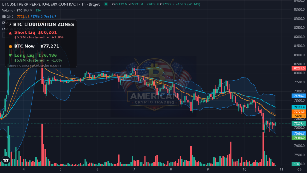 Bitcoin Market Recap — September 10, 2026: PPI Shock Sends BTC to $76K — BTC chart with liquidation levels (American Crypto Traders)
