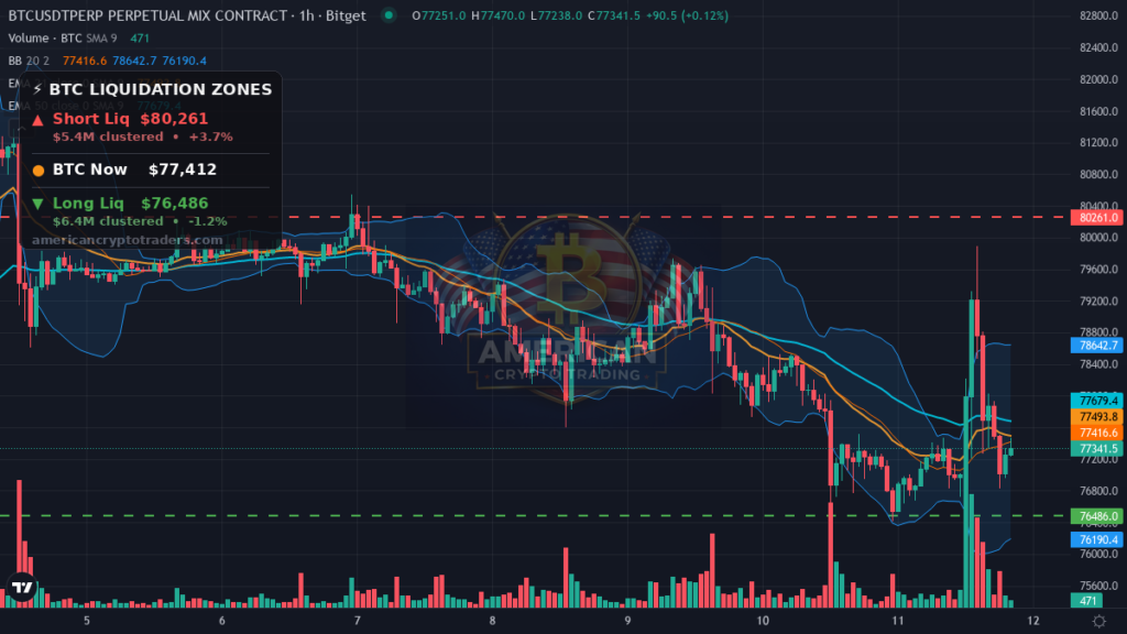 Bitcoin Market Recap — September 11, 2026: CPI Spike, Yield Shock — BTC chart with liquidation levels (American Crypto Traders)