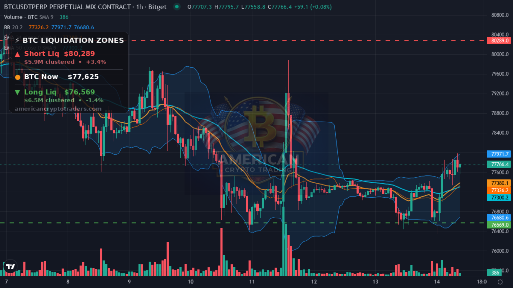 Bitcoin Market Recap — September 14, 2026: Quiet Grind Eyes NY Open — BTC chart with liquidation levels (American Crypto Traders)