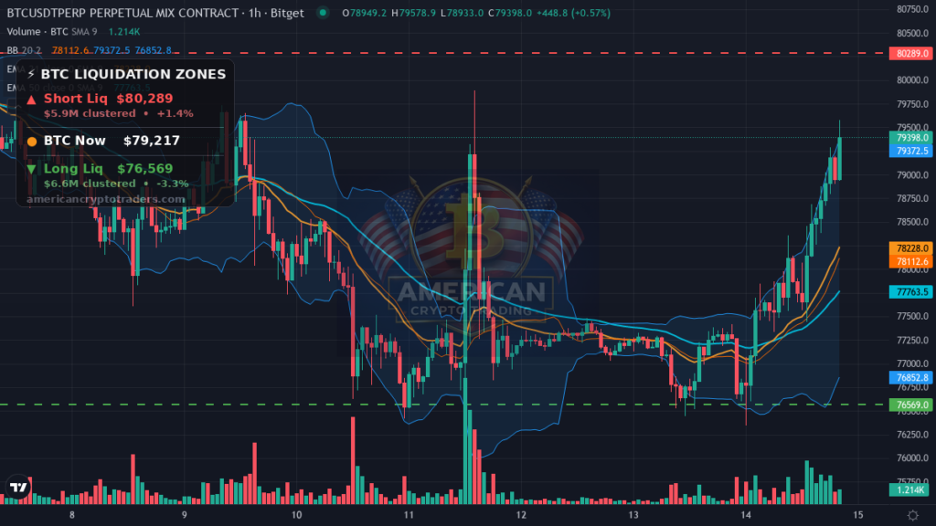 Bitcoin Market Recap — September 14, 2026: BTC Tops $79K on Iran Relief — BTC chart with liquidation levels (American Crypto Traders)