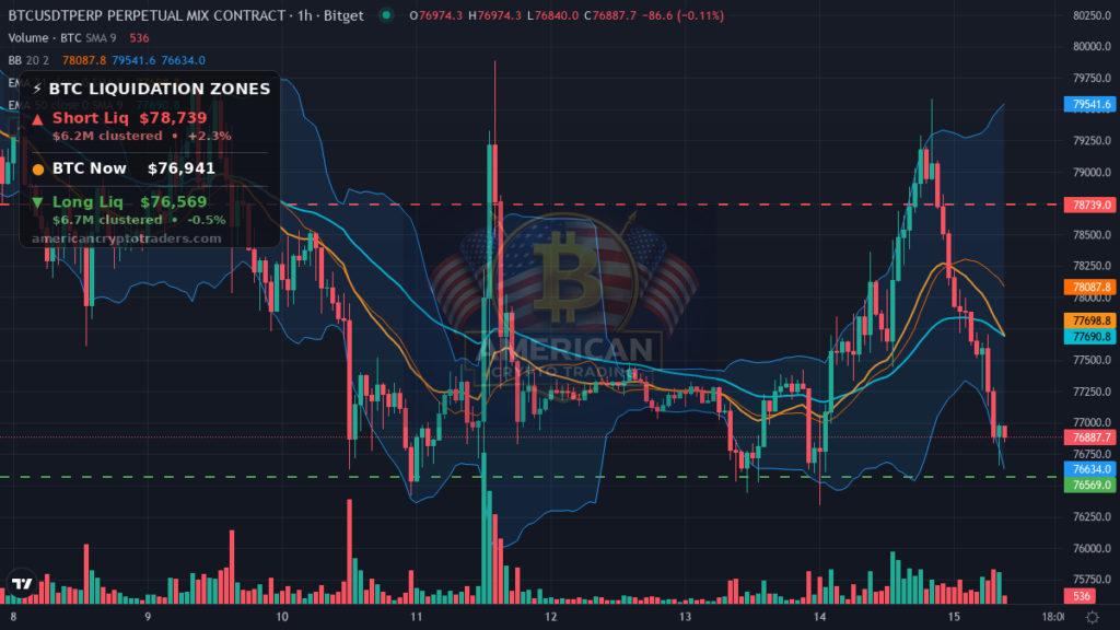 Bitcoin Market Recap — September 15, 2026: Clarity Act Collapse Hits BTC — BTC chart with liquidation levels (American Crypto Traders)