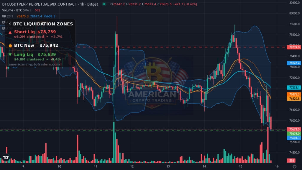 Bitcoin Market Recap — September 15, 2026: Yields Hit 5%, BTC Slides — BTC chart with liquidation levels (American Crypto Traders)