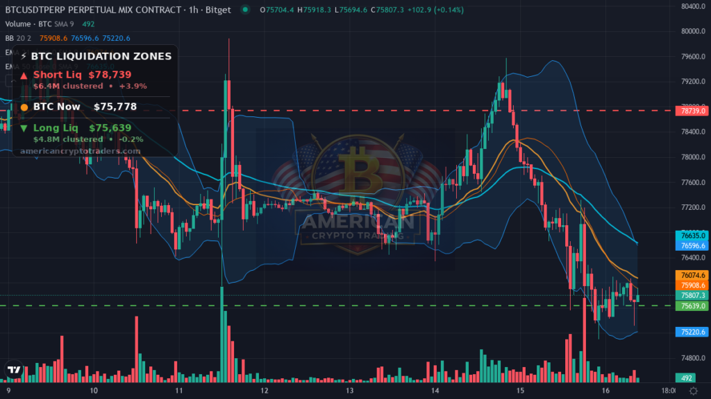 Bitcoin Market Recap — September 16, 2026: CLARITY Fails, ETFs Flee — BTC chart with liquidation levels (American Crypto Traders)