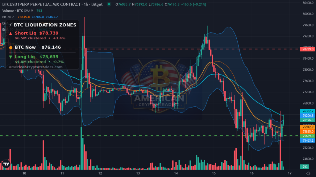 Bitcoin Market Recap — September 16, 2026: Fed Hike Absorbed, Reg Risk Returns — BTC chart with liquidation levels (American Crypto Traders)