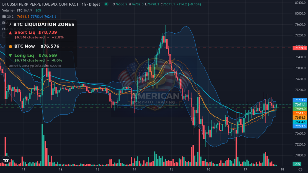 Bitcoin Market Recap — September 17, 2026: Fed Hike, Alt Surge — BTC chart with liquidation levels (American Crypto Traders)