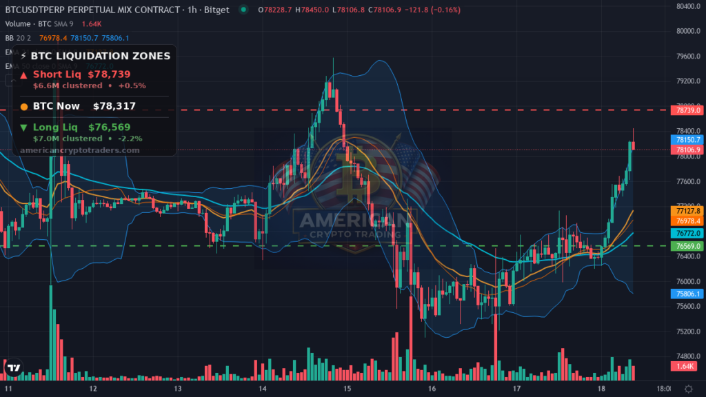 Bitcoin Market Recap — September 18, 2026: BTC Eyes $78.5K Highs — BTC chart with liquidation levels (American Crypto Traders)
