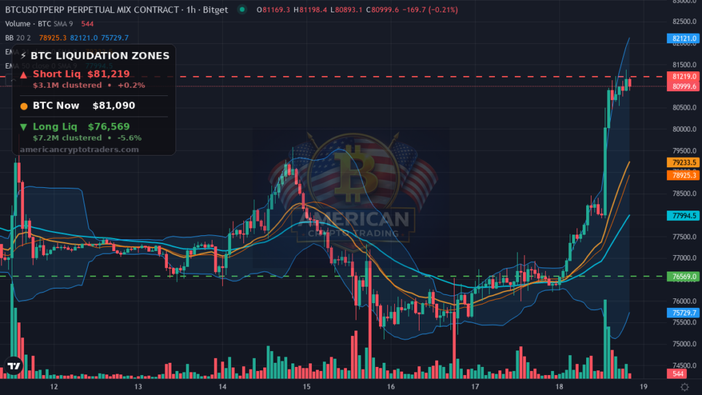 Bitcoin Market Recap — September 18, 2026: $81K Reclaimed — BTC chart with liquidation levels (American Crypto Traders)
