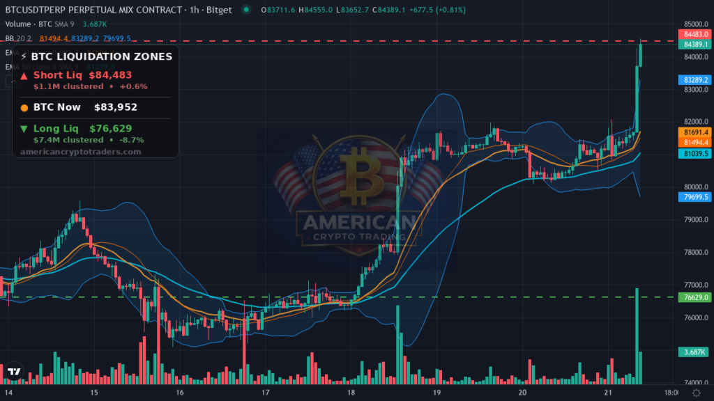 Bitcoin Market Recap — September 21, 2026: 50-Week MA Reclaimed — BTC chart with liquidation levels (American Crypto Traders)