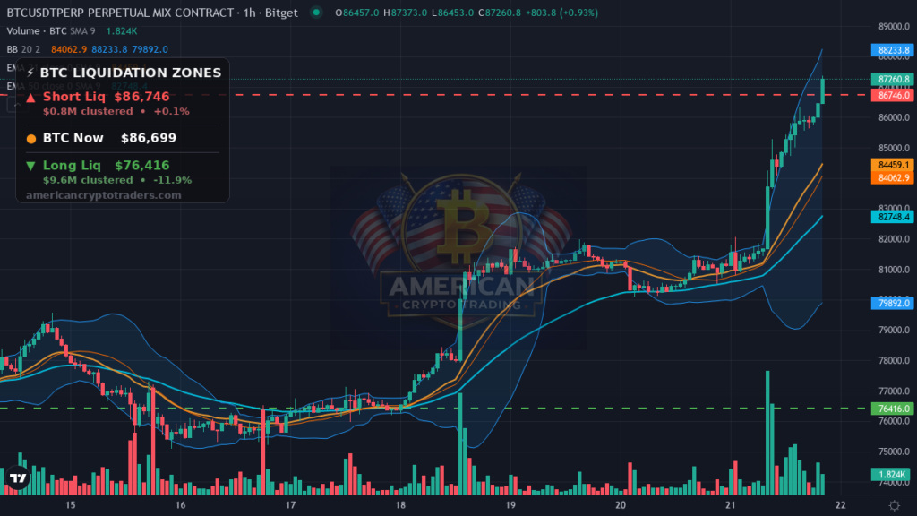 Bitcoin Market Recap — September 21, 2026: Risk-On Surge Lifts BTC 7.5% — BTC chart with liquidation levels (American Crypto Traders)