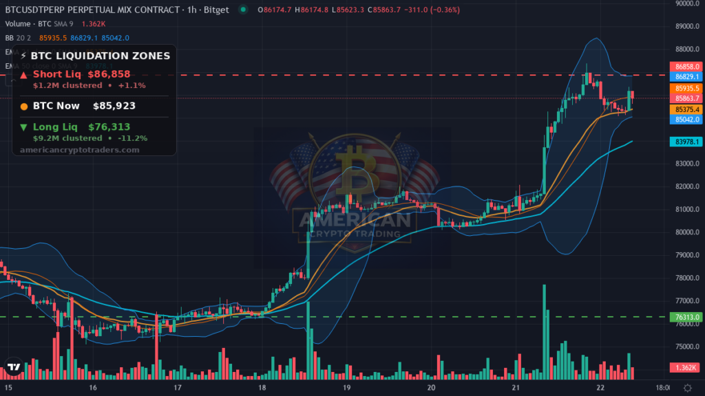 Bitcoin Market Recap — September 22, 2026: Rally Stalls at $87K — BTC chart with liquidation levels (American Crypto Traders)