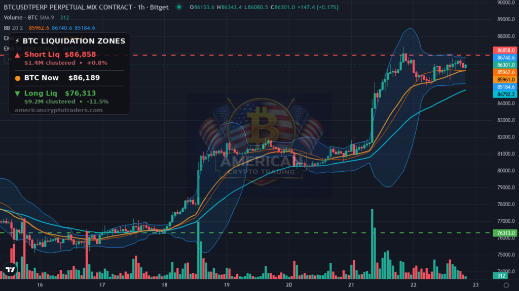 Bitcoin Market Recap — September 22, 2026: $86K Holds, BCH Explodes — BTC chart with liquidation levels (American Crypto Traders)