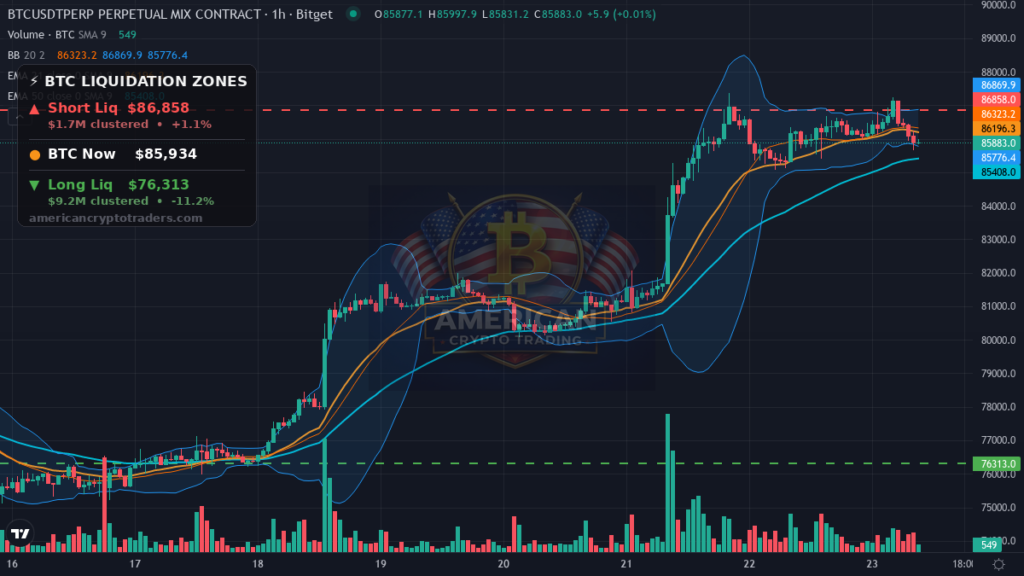 Bitcoin Market Recap — September 23, 2026: Range Holds, BCH Explodes — BTC chart with liquidation levels (American Crypto Traders)