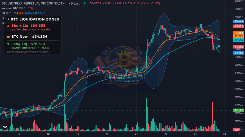Bitcoin Market Recap — September 23, 2026: $280M Flush Under $84K — BTC chart with liquidation levels (American Crypto Traders)