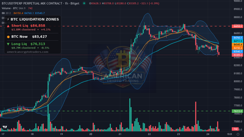 Bitcoin Market Recap — September 24, 2026: Overnight Flush Tests $83K — BTC chart with liquidation levels (American Crypto Traders)