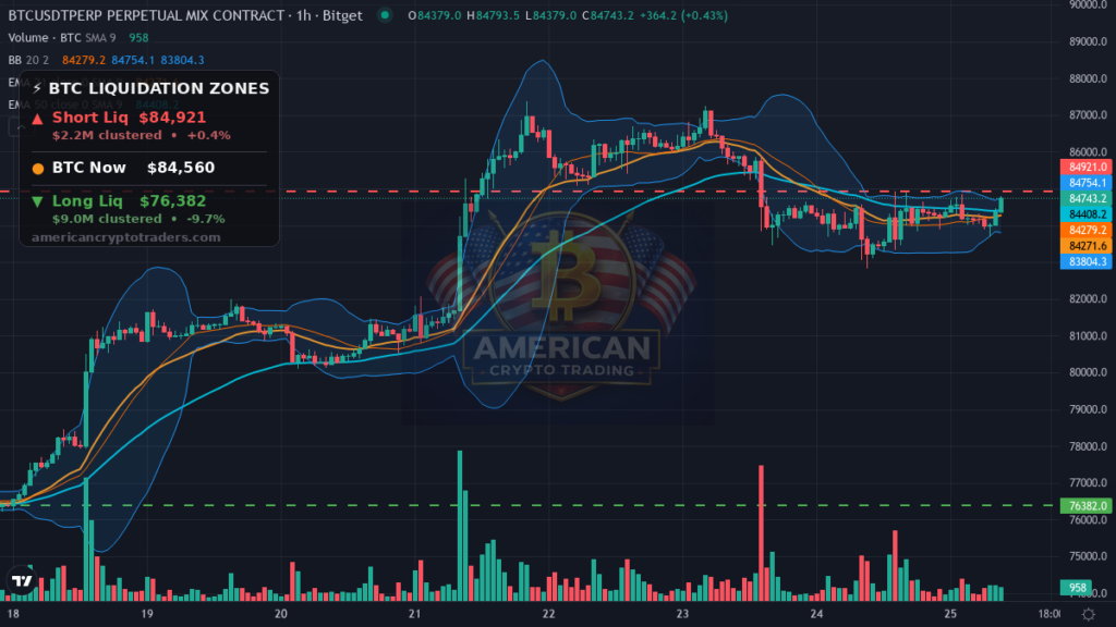 Bitcoin Market Recap — September 25, 2026: BTC Eyes $85K — BTC chart with liquidation levels (American Crypto Traders)