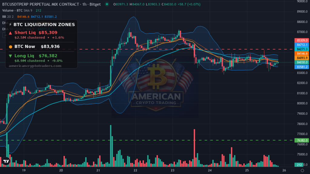 Bitcoin Market Recap — September 25, 2026: BTC Coils Near Highs — BTC chart with liquidation levels (American Crypto Traders)
